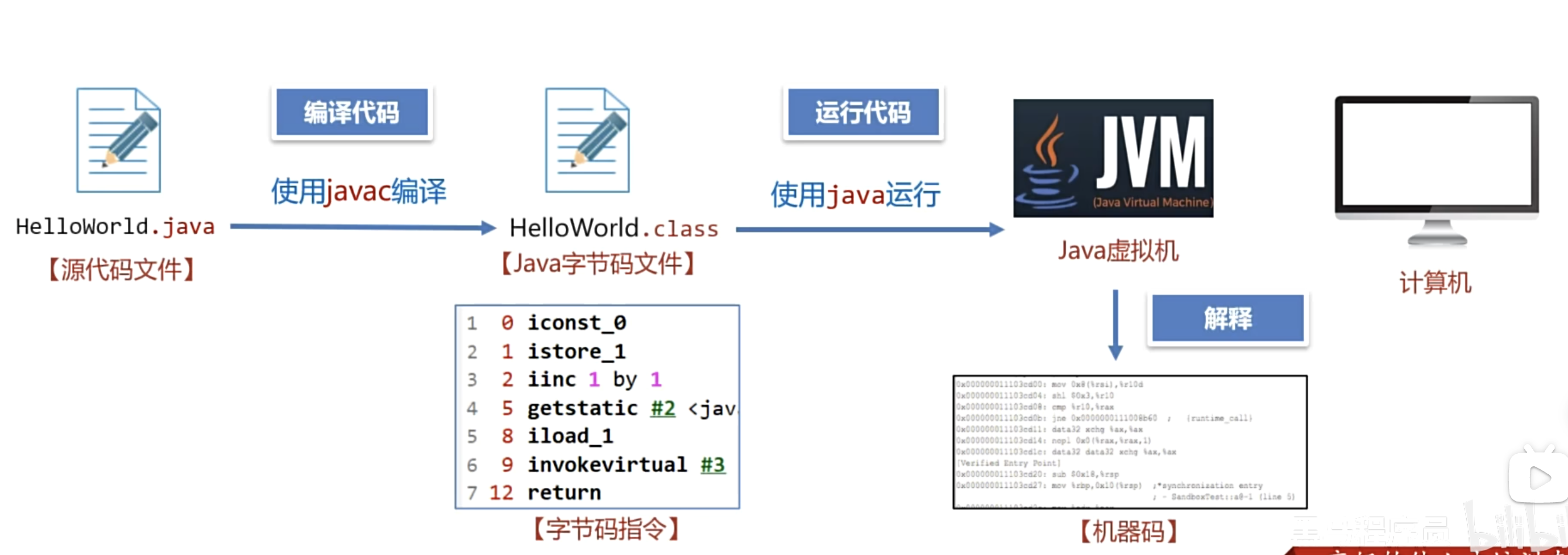 执行 Java 程序流程|500