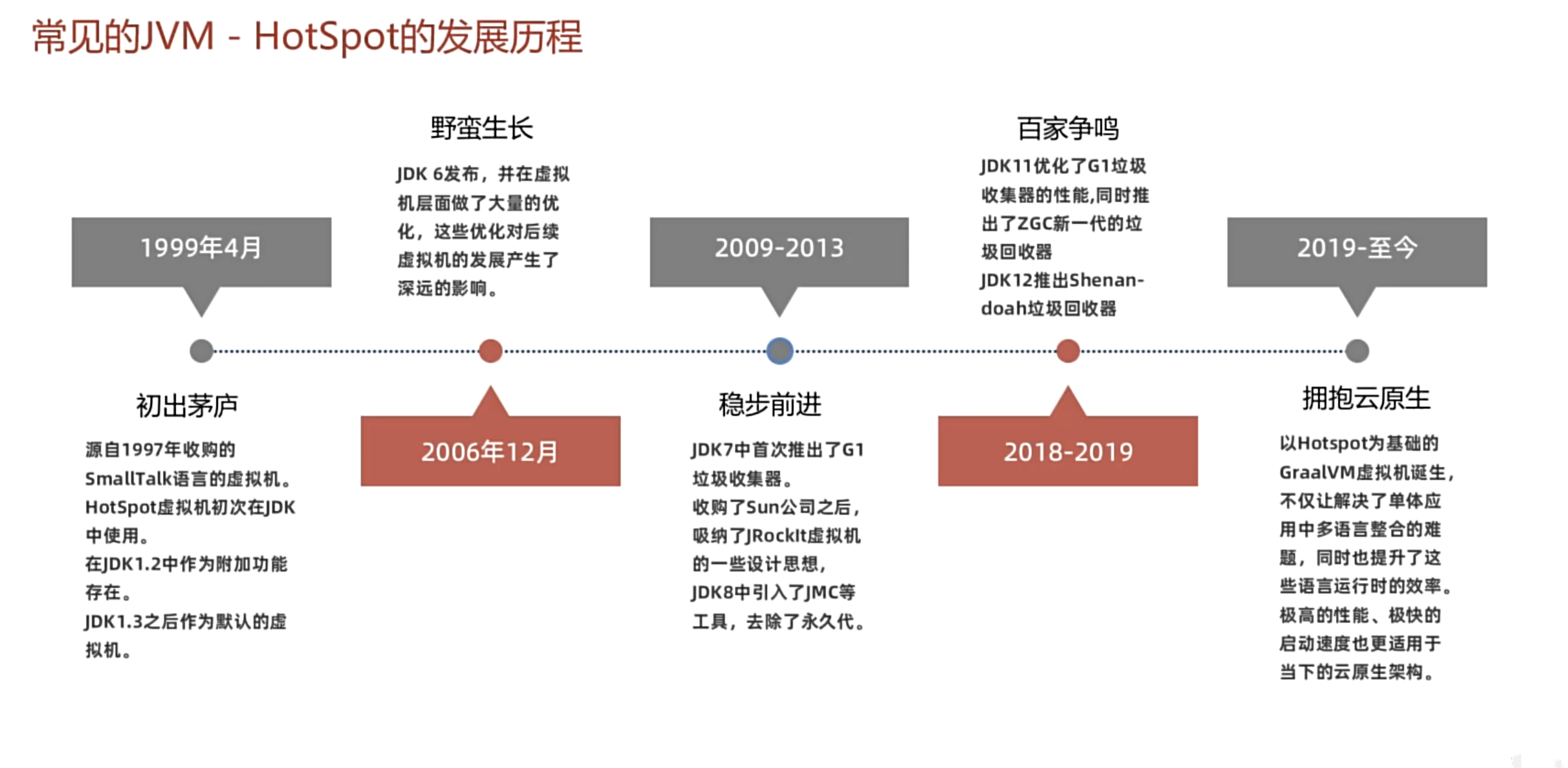 HotSpot 发展历程|500